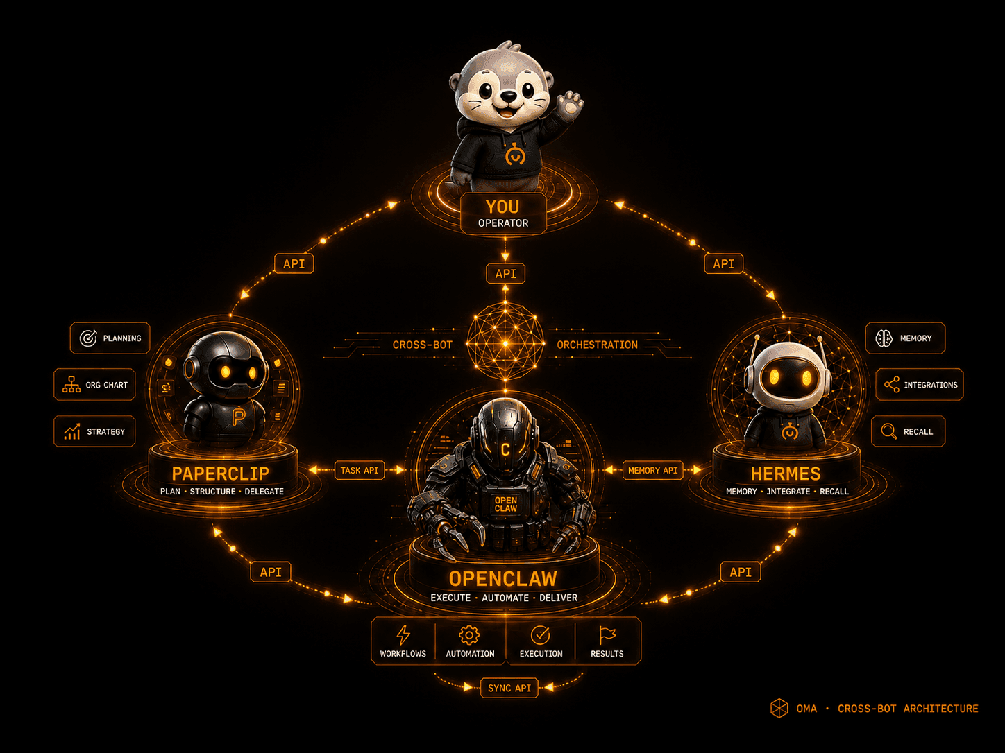Cross-bot architecture diagram showing all three bots connected