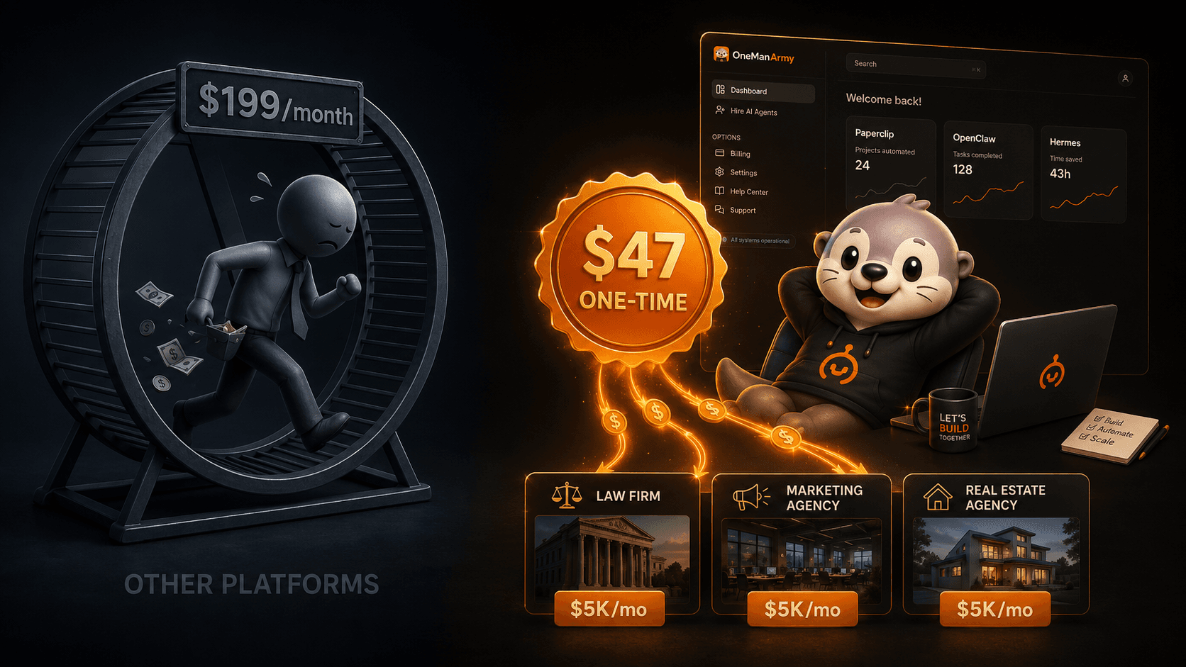 Side-by-side: a stick figure running on a $199/month hamster wheel with cash flying out of their pocket (labeled 'OTHER PLATFORMS') versus the OneManArmy otter mascot leaning back relaxed at a laptop with a $47 ONE-TIME gold seal, with three client tiles below — Law Firm, Marketing Agency, Real Estate Agency — each paying $5K/mo