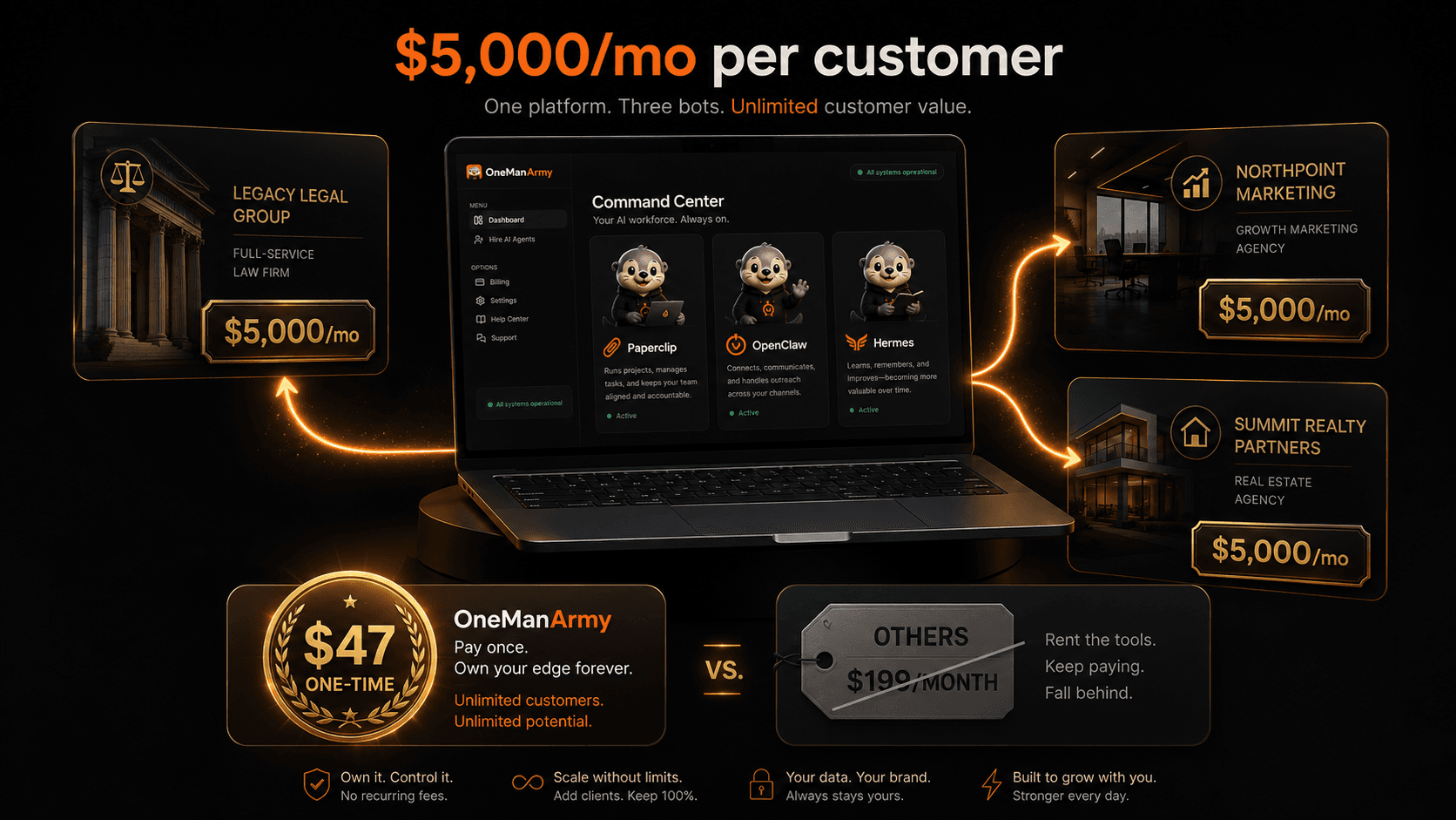 $5,000/mo per customer opportunity visualized: OneManArmy command center with all three bots — Paperclip, OpenClaw, and Hermes — flanked by three client agencies (Legacy Legal Group, Northpoint Marketing, Summit Realty Partners) each paying $5,000/month. Bottom shows $47 one-time seal contrasted against $199/month tag.