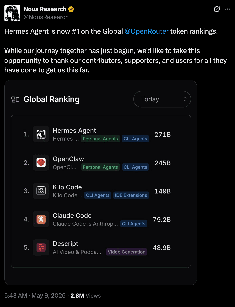 Nous Research X post (May 9, 2026): Hermes Agent is now #1 on the Global OpenRouter token rankings — 271B tokens, ahead of OpenClaw (245B), Kilo Code (149B), Claude Code (79.2B), and Descript (48.9B)