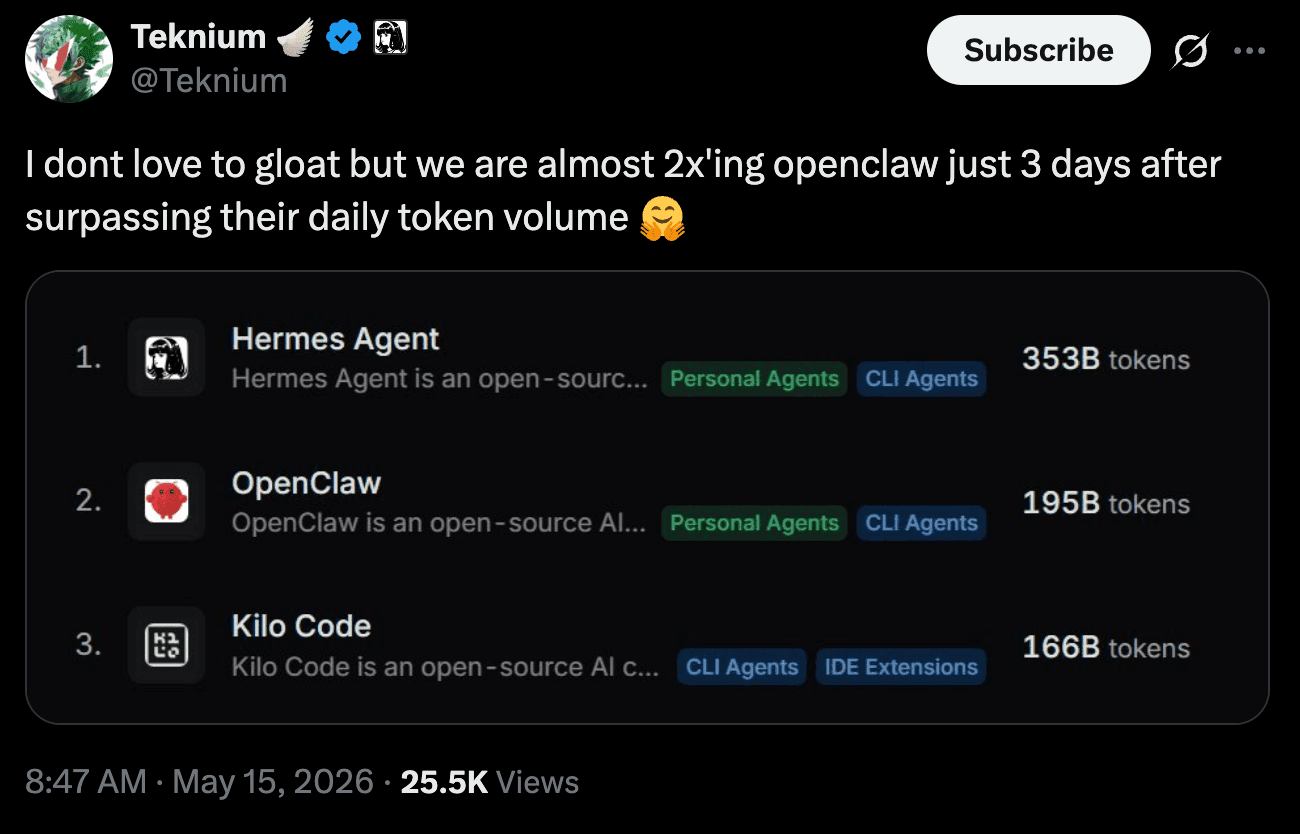 Teknium X post (May 15, 2026): Hermes Agent at 353B tokens — nearly 2x OpenClaw (195B), three days after surpassing them