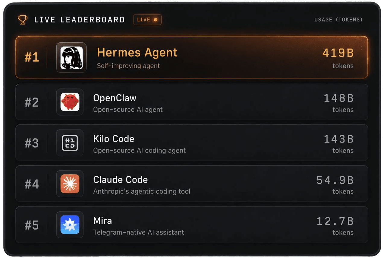 Live leaderboard — Hermes Agent #1 with 419B tokens, ahead of OpenClaw, Kilo Code, Claude Code, and Mira