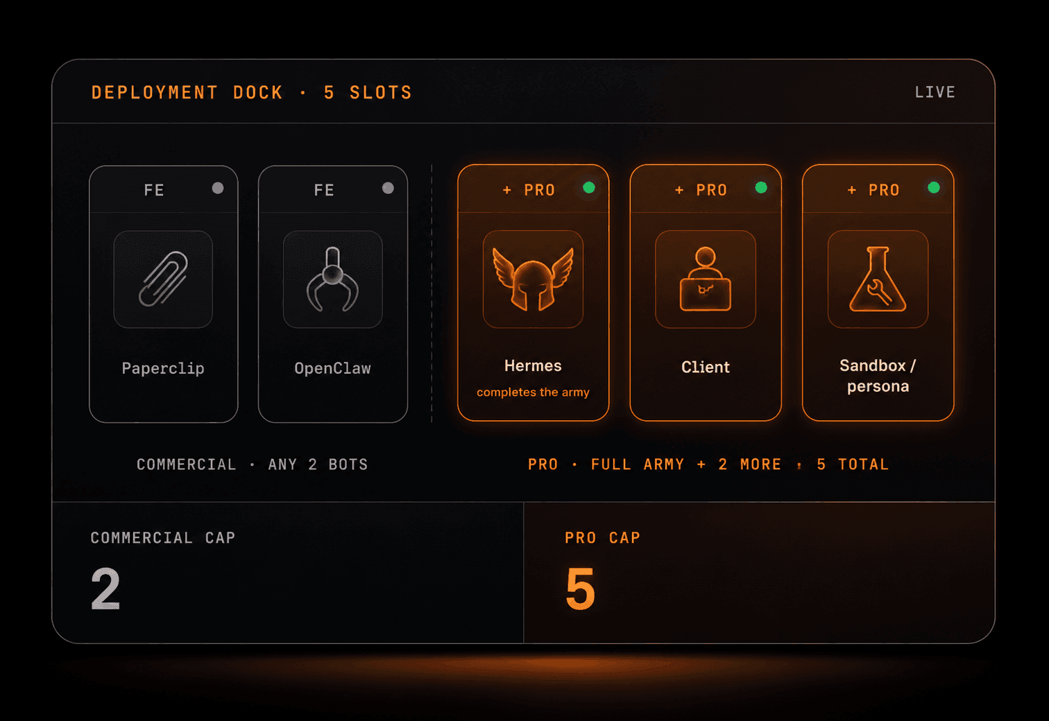 Deployment dock — Commercial caps at 2 slots (Paperclip + OpenClaw); Pro adds 3 more (Hermes, Client, Sandbox/persona) for 5 total.